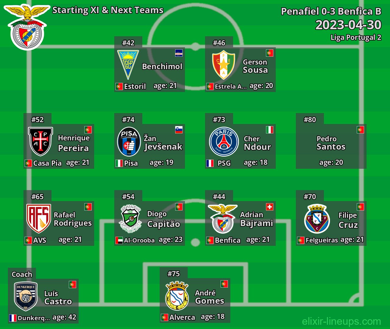 Benfica B Starting XI & Next Teams 2023-04-30