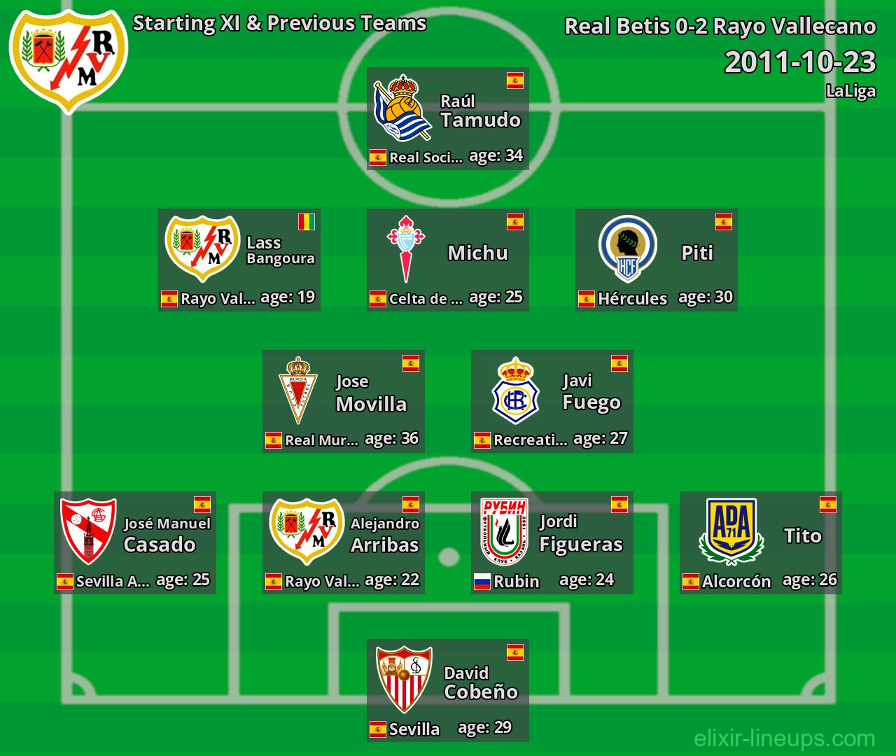 Rayo Vallecano Starting XI & Previous Teams 2011-10-23