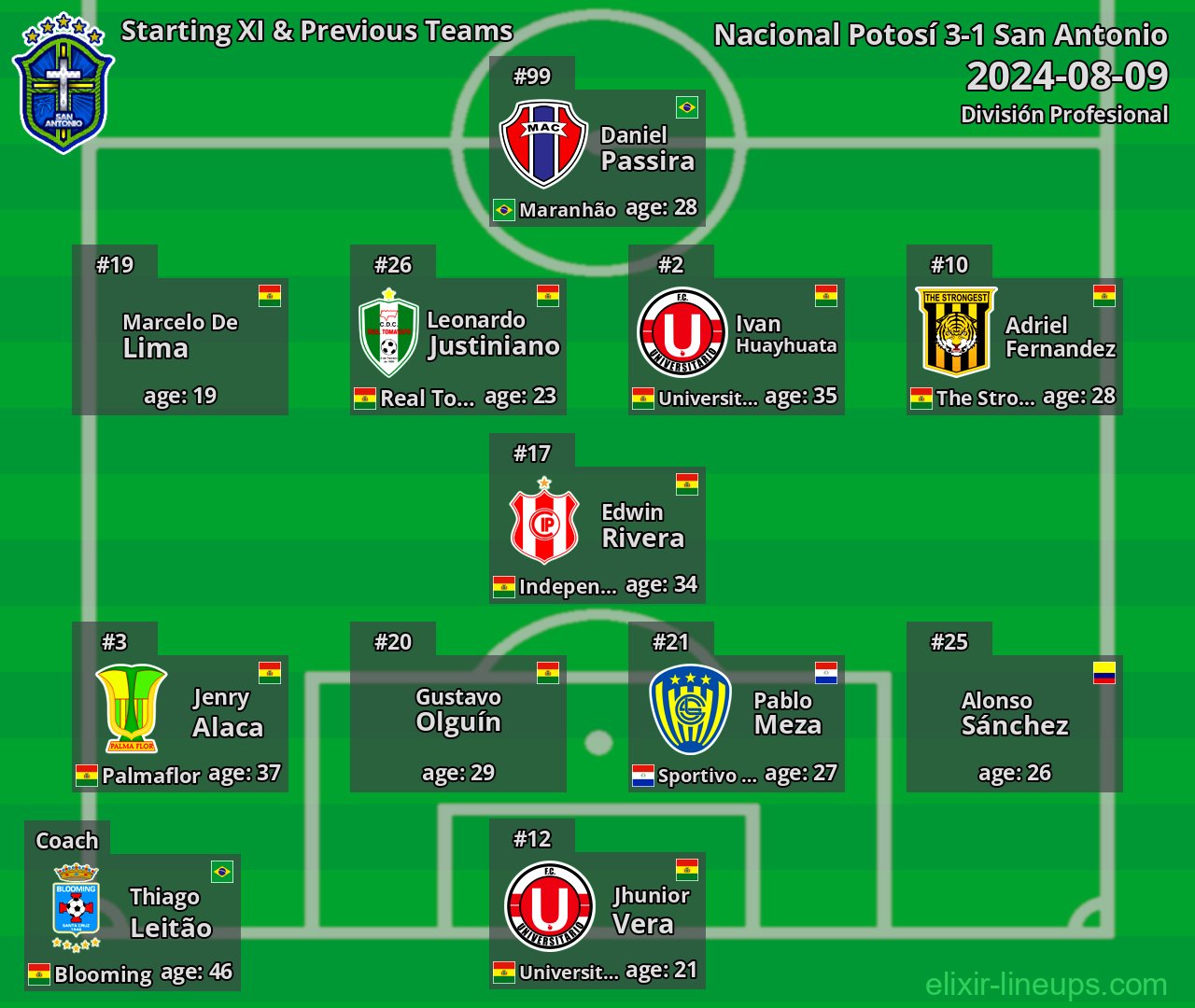 San Antonio Starting XI & Previous Teams 2024-08-09