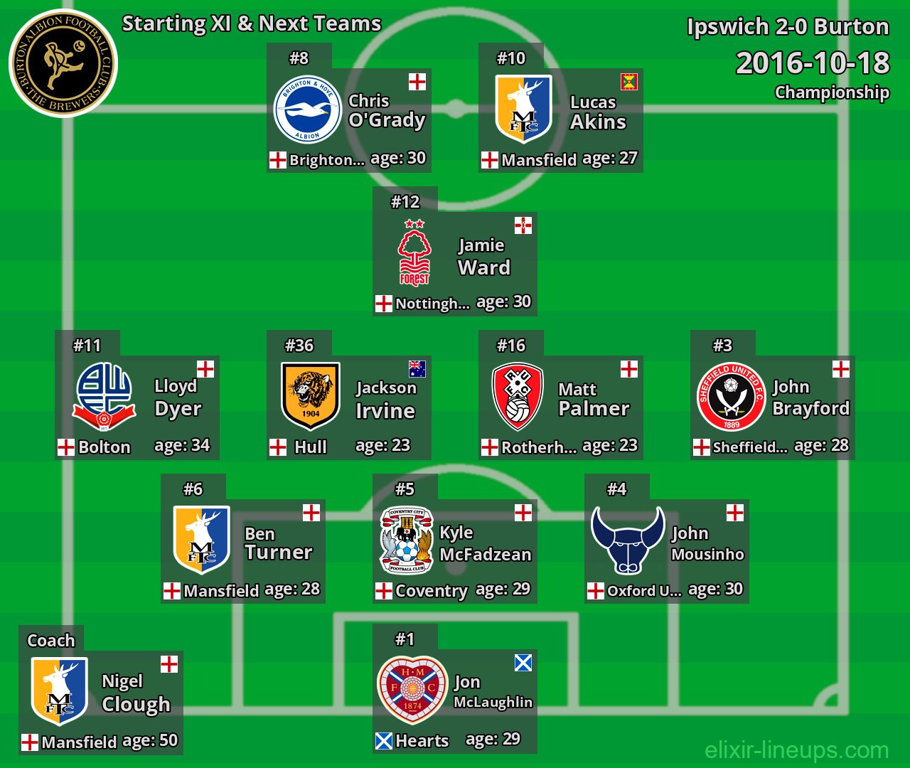 Burton Starting XI & Next Teams 2016-10-18