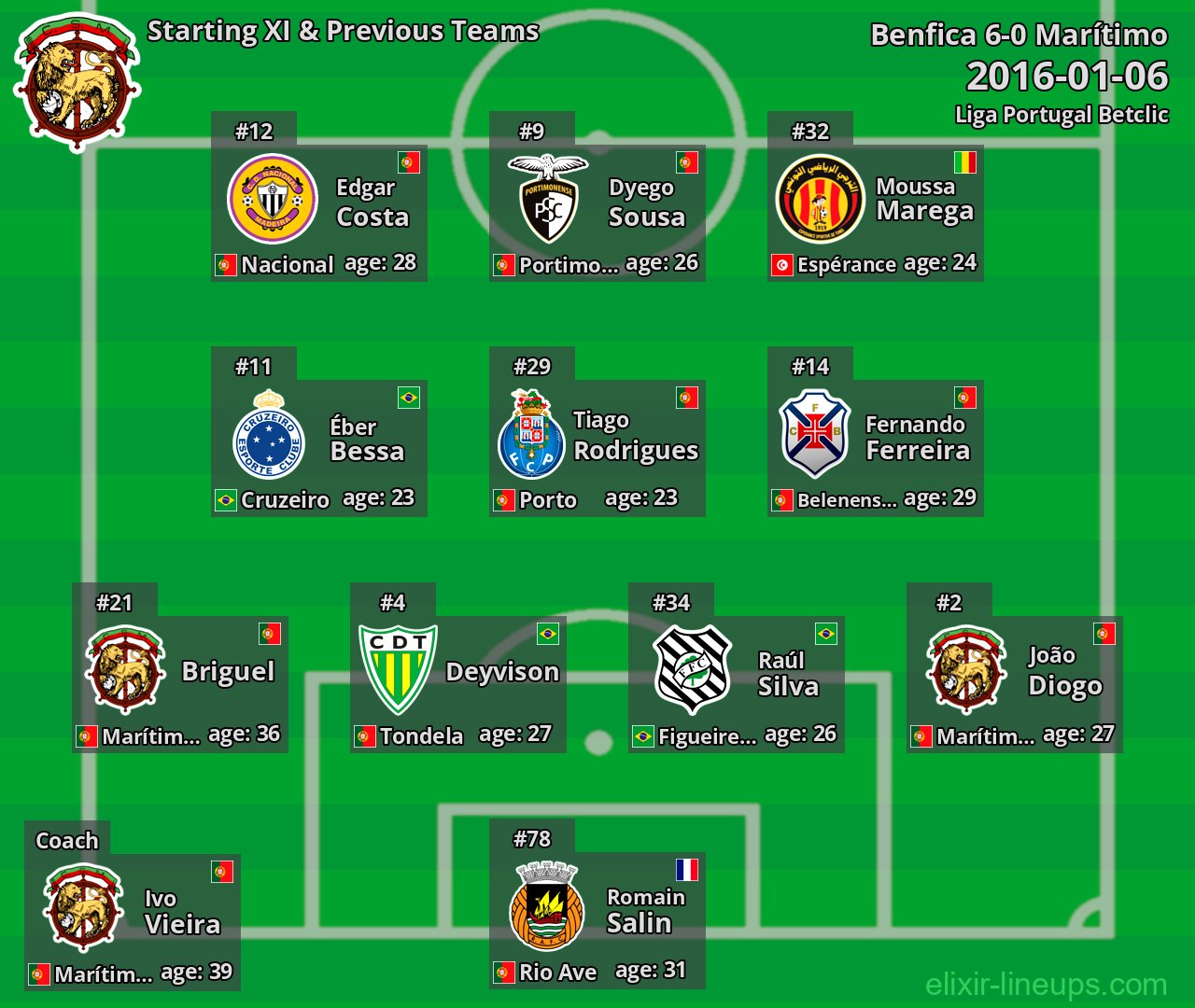 Marítimo Starting XI & Previous Teams 2016-01-06