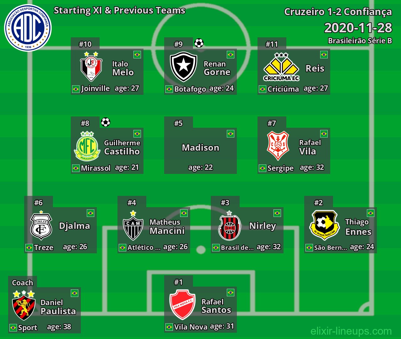 Confiança Starting XI & Previous Teams 2020-11-28