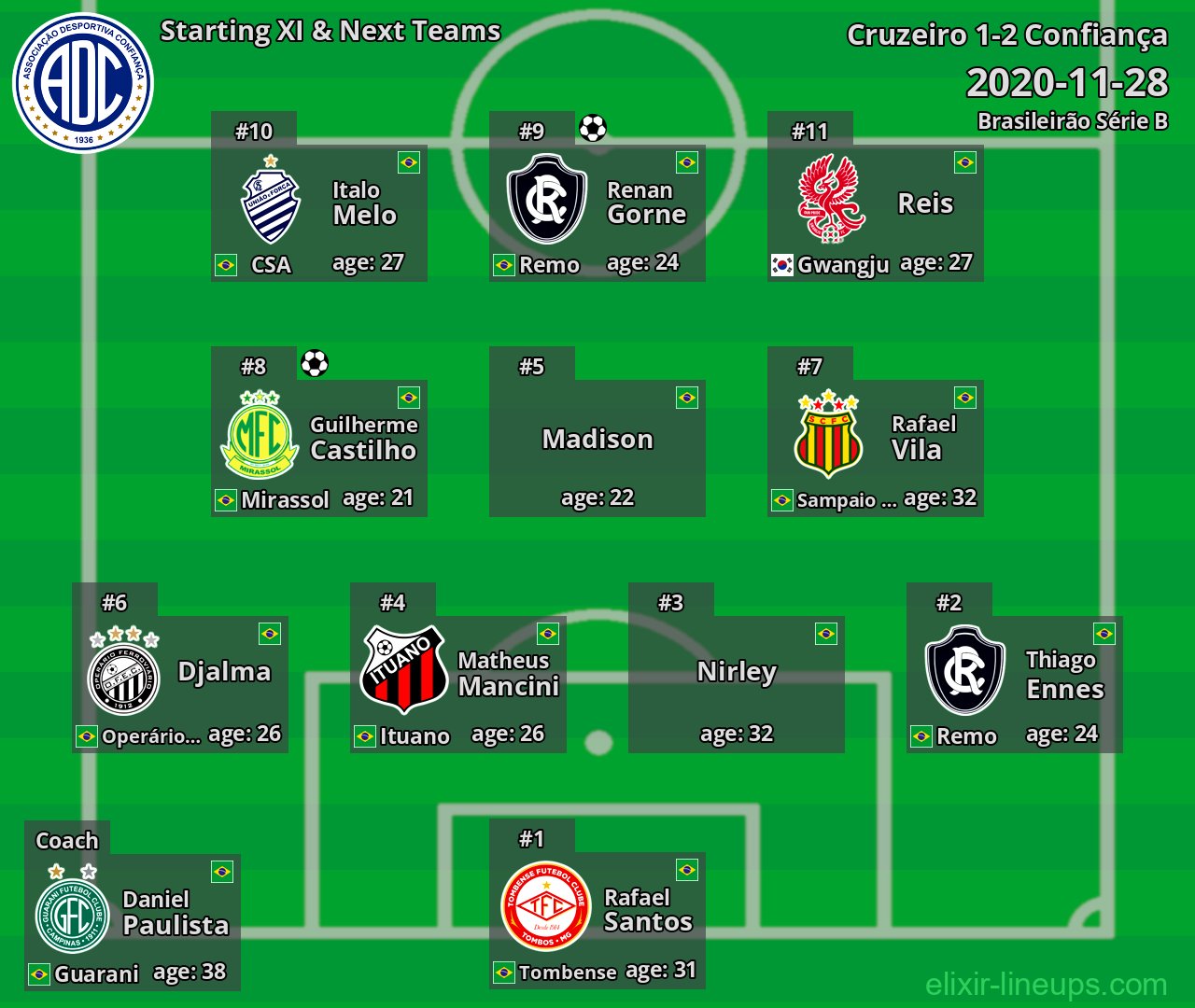 Confiança Starting XI & Next Teams 2020-11-28