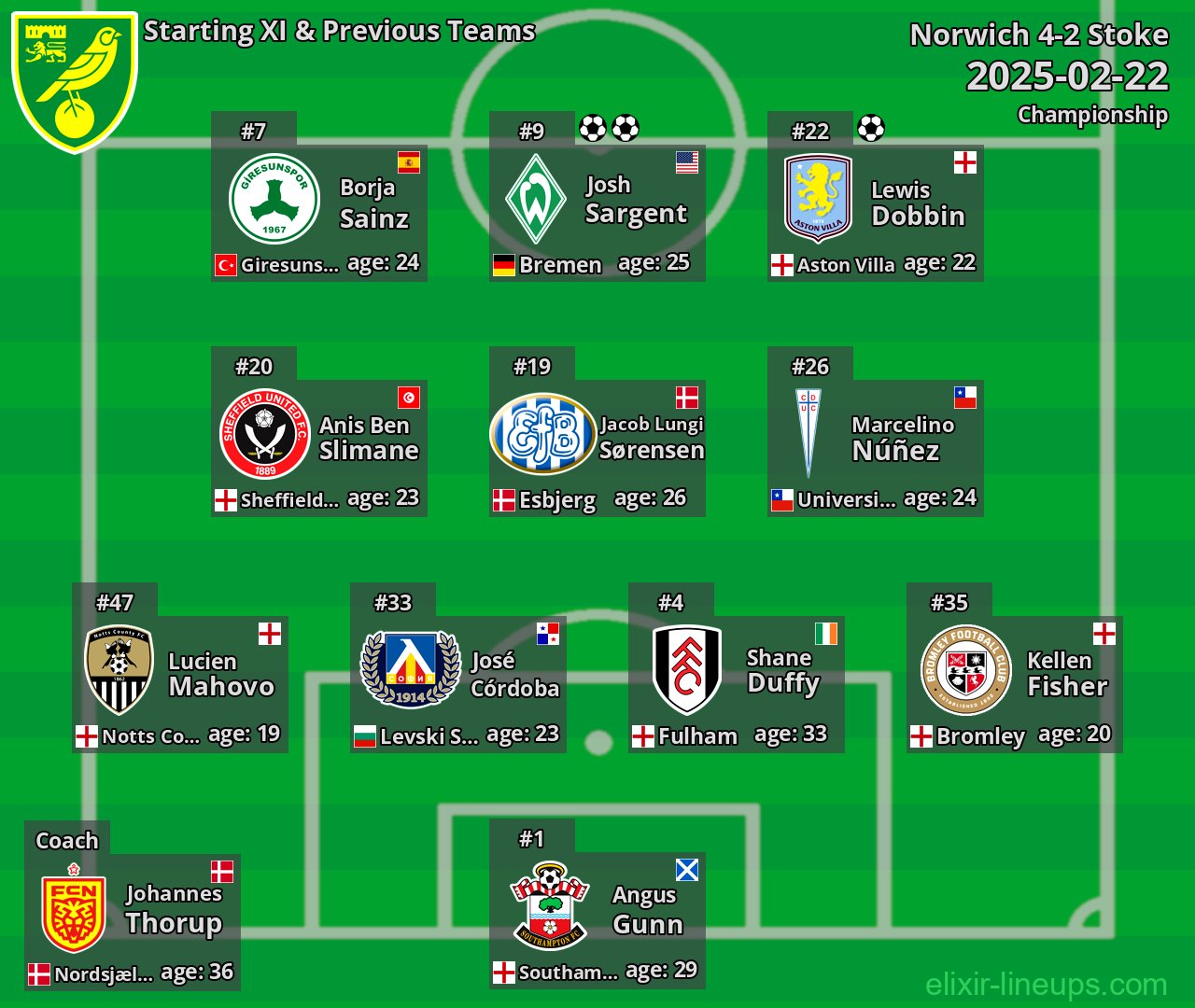 Norwich Starting XI & Previous Teams 2025-02-22