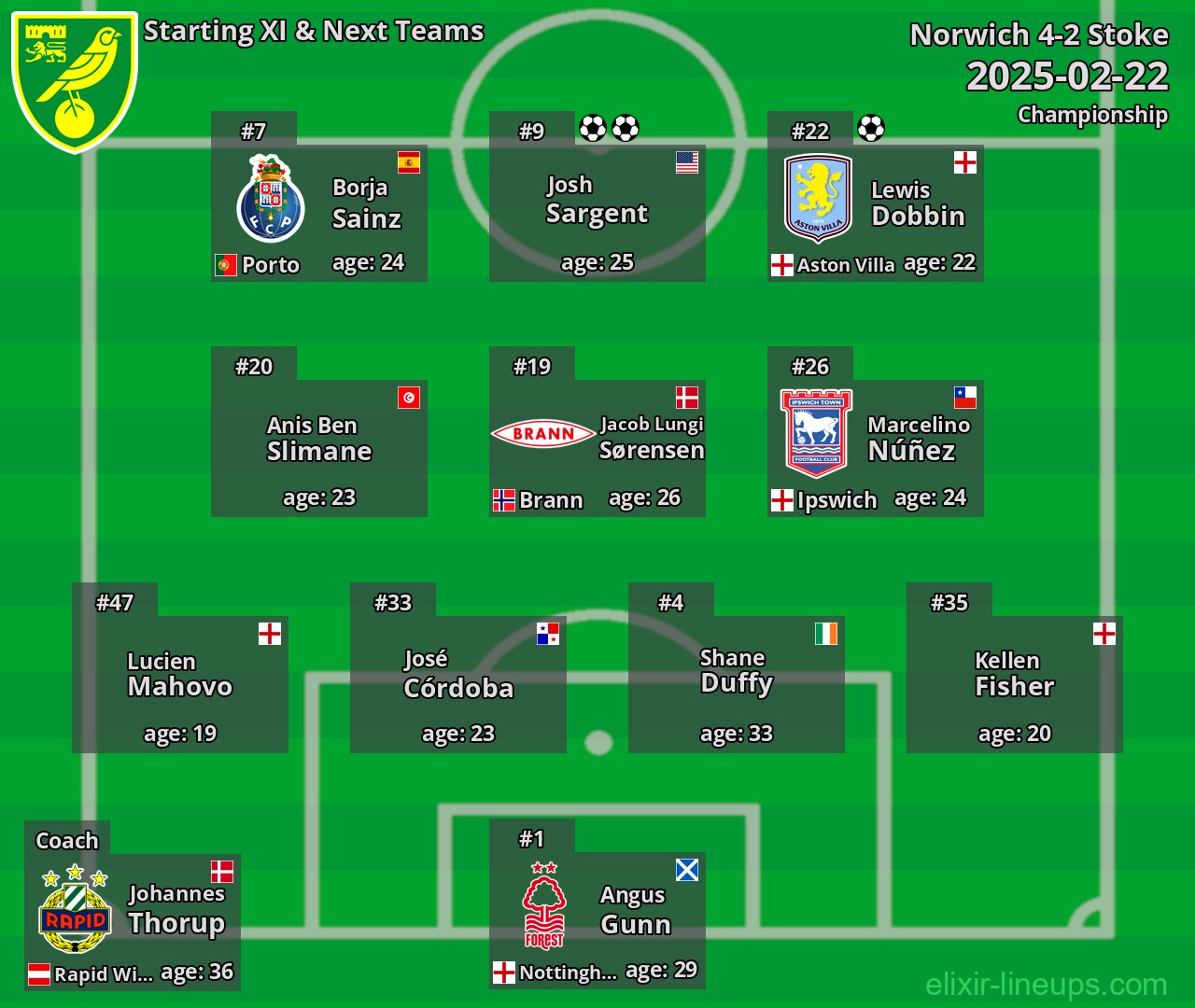 Norwich Starting XI & Next Teams 2025-02-22