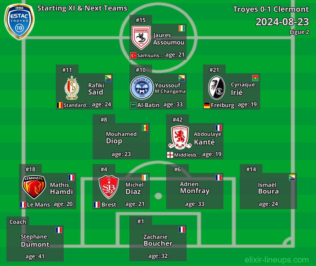 Troyes Starting XI & Next Teams 2024-08-23