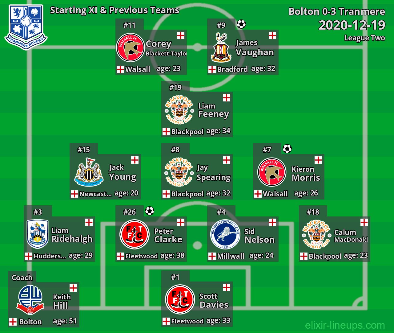 Tranmere Starting XI & Previous Teams 2020-12-19