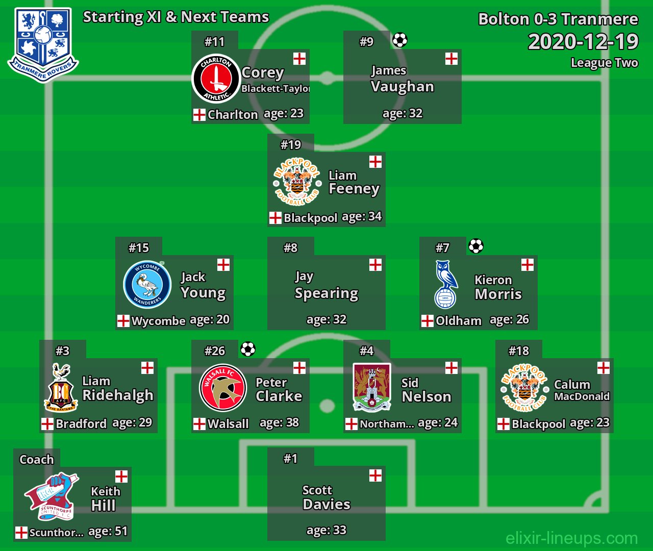 Tranmere Starting XI & Next Teams 2020-12-19