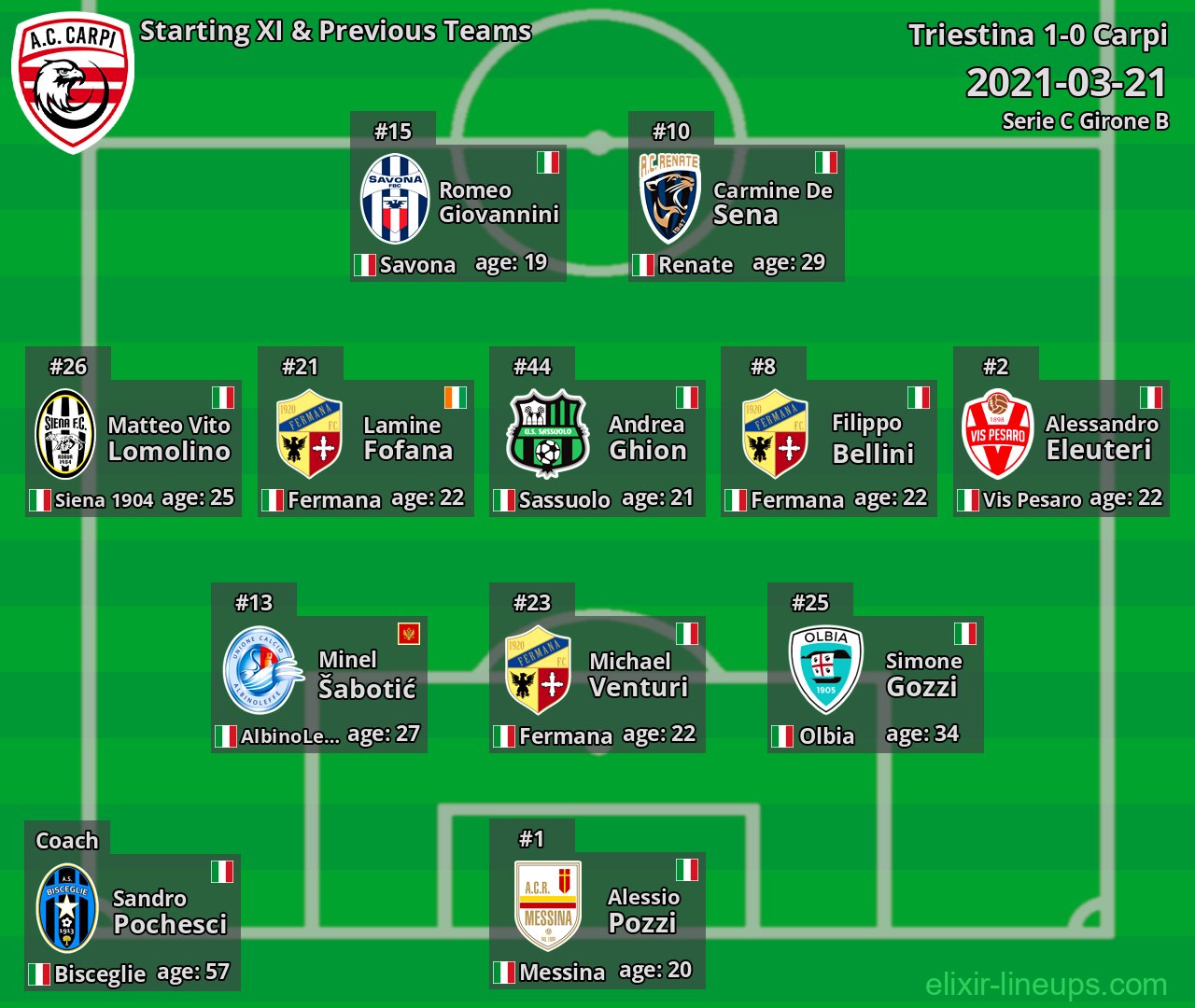Carpi Starting XI & Previous Teams 2021-03-21