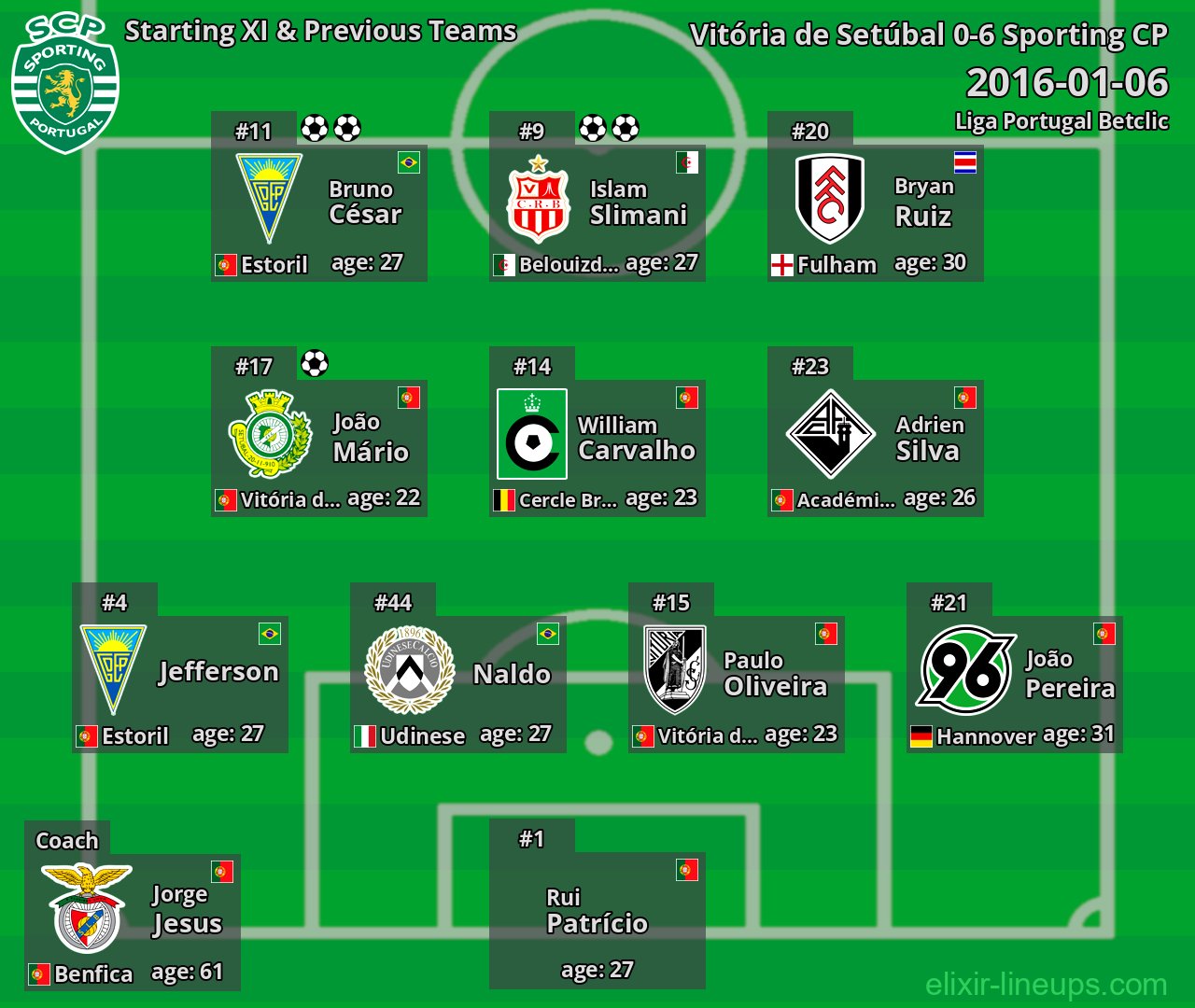 Sporting CP Starting XI & Previous Teams 2016-01-06