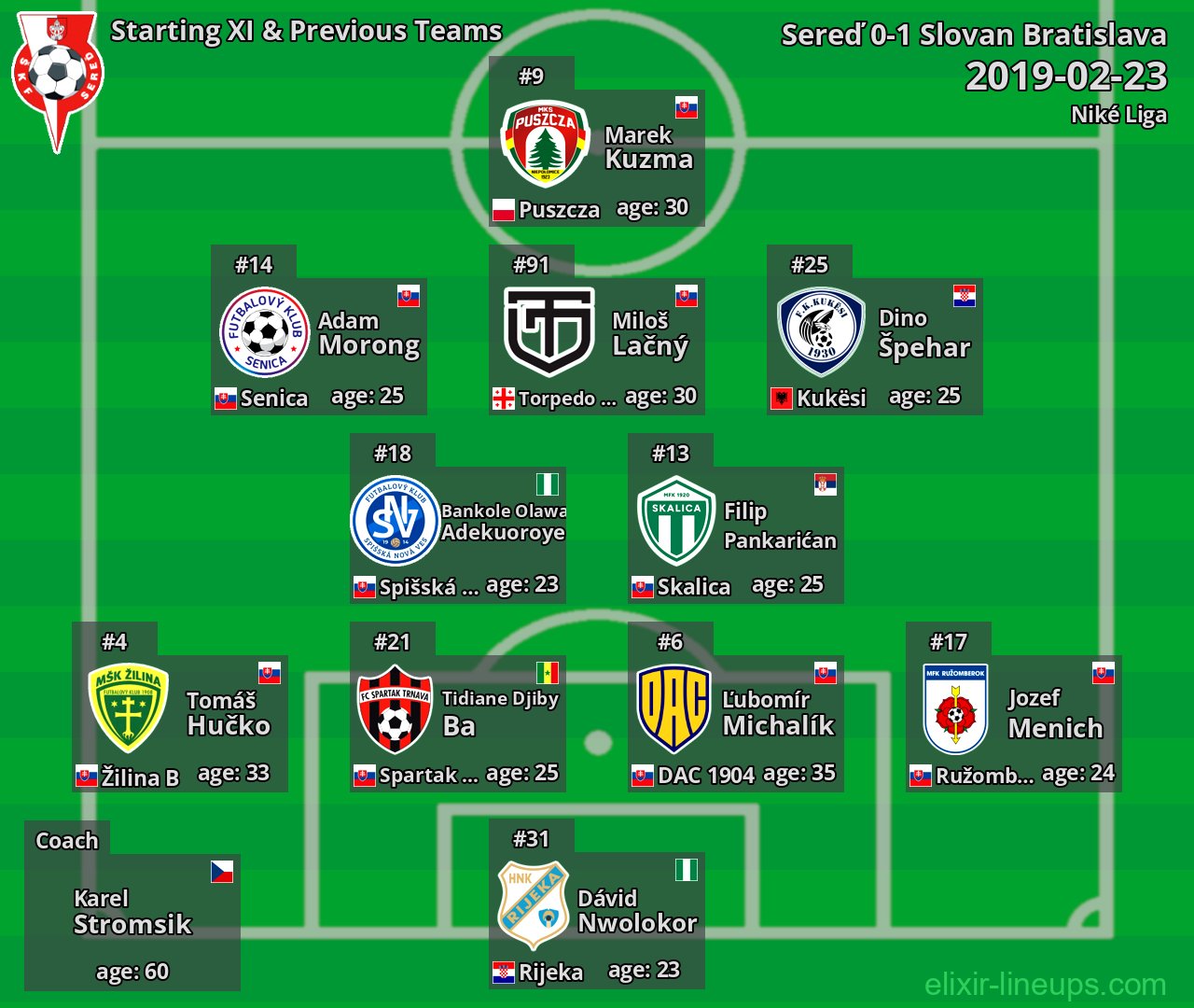 Sereď Starting XI & Previous Teams 2019-02-23