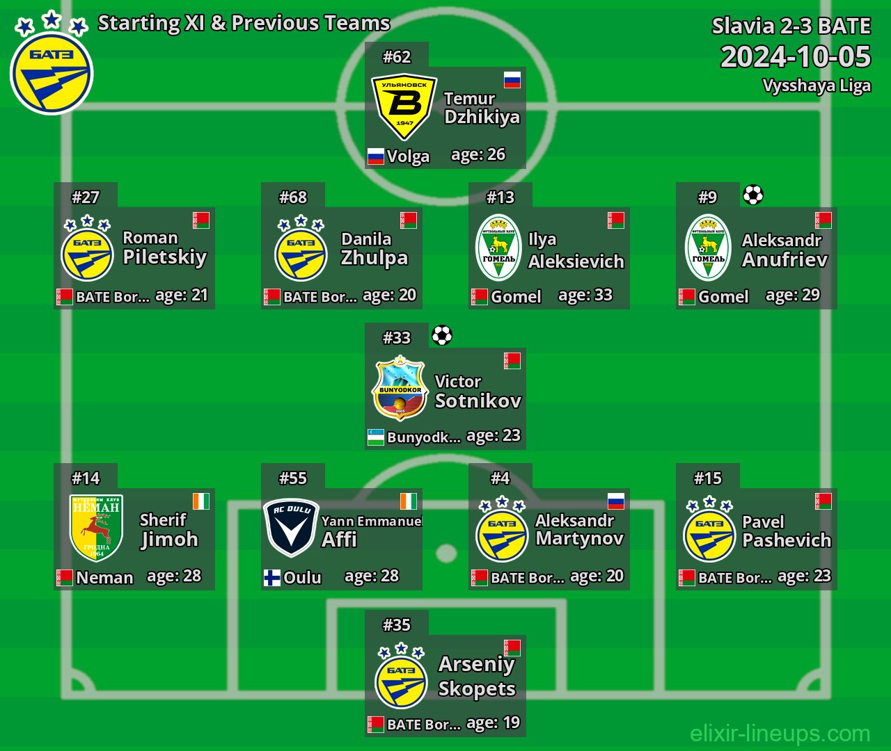 BATE Starting XI & Previous Teams 2024-10-05