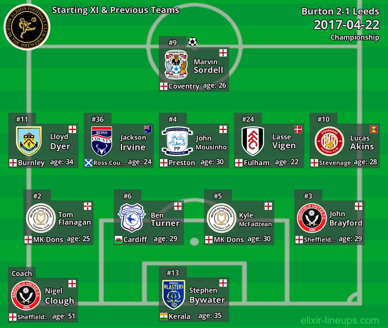 Burton Starting XI & Previous Teams 2017-04-22