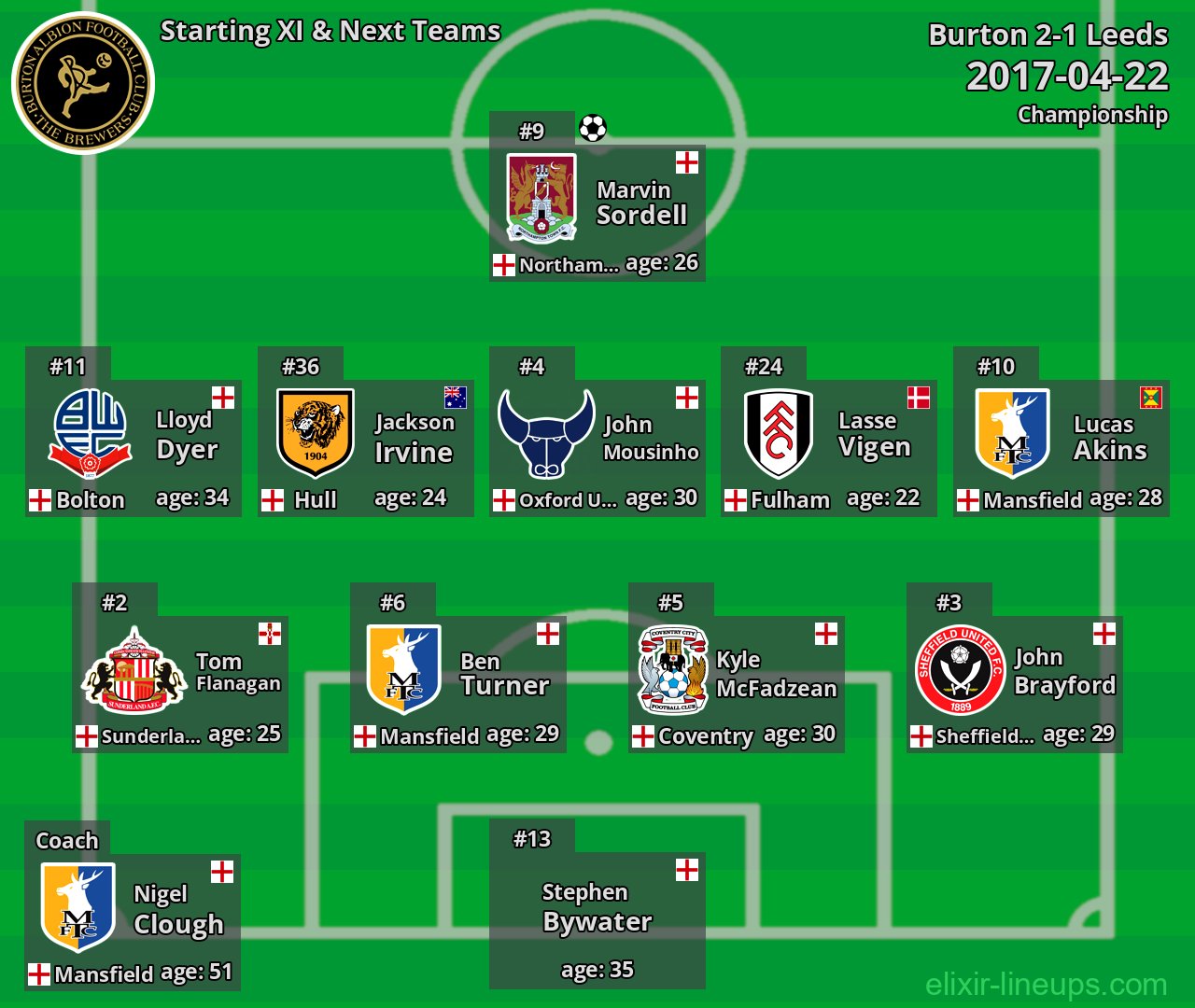 Burton Starting XI & Next Teams 2017-04-22