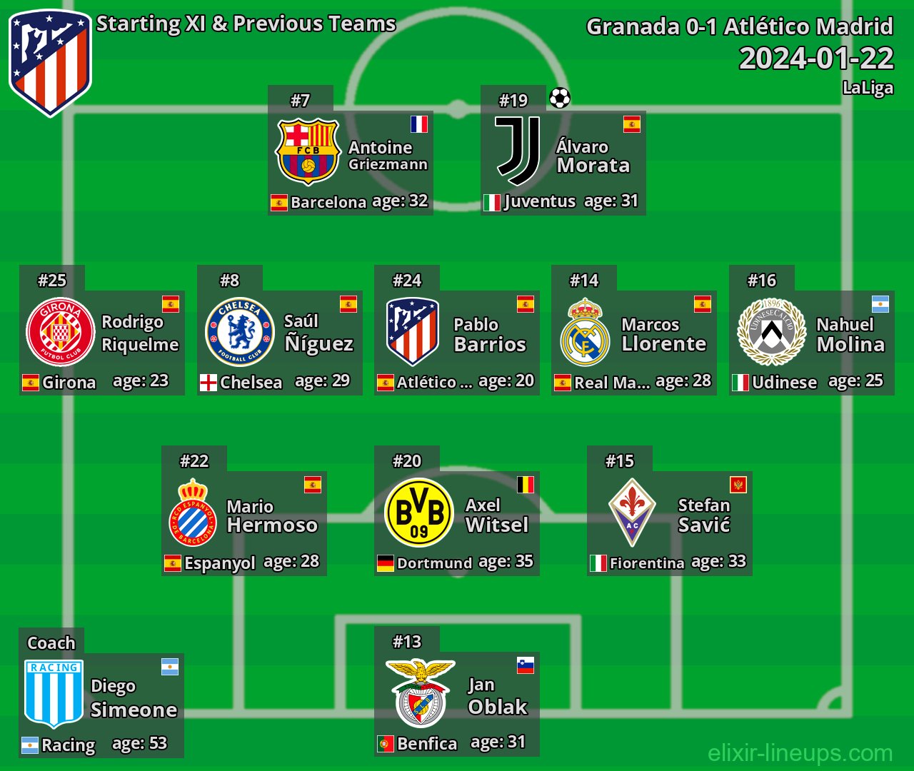 Atlético Madrid Starting XI & Previous Teams 2024-01-22