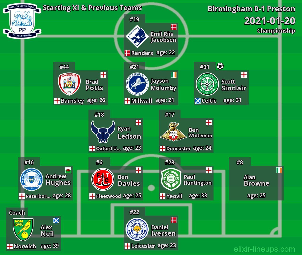 Preston Starting XI & Previous Teams 2021-01-20