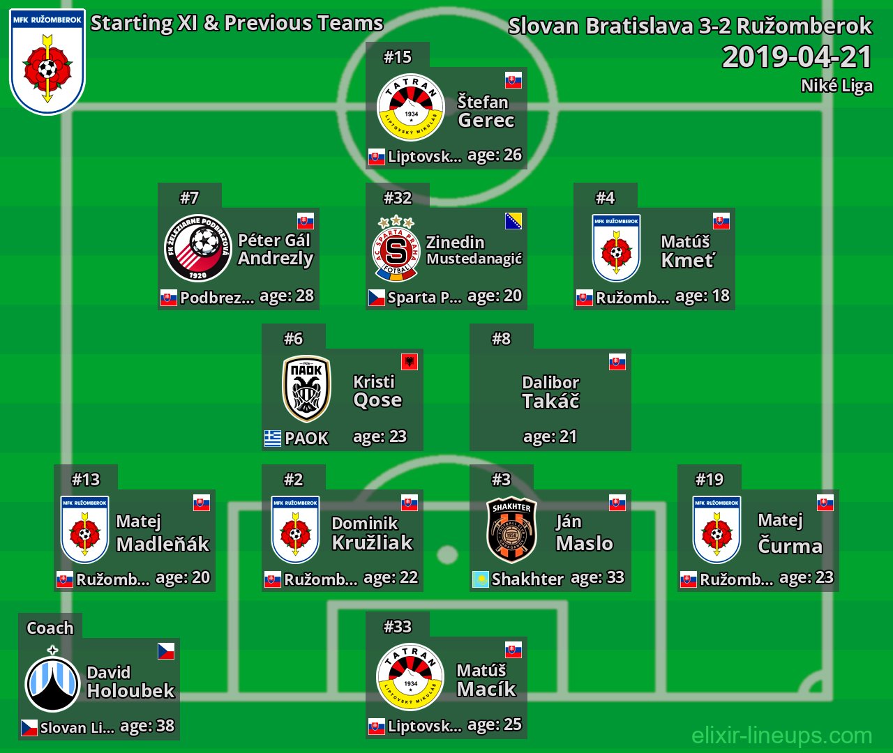 Ružomberok Starting XI & Previous Teams 2019-04-21