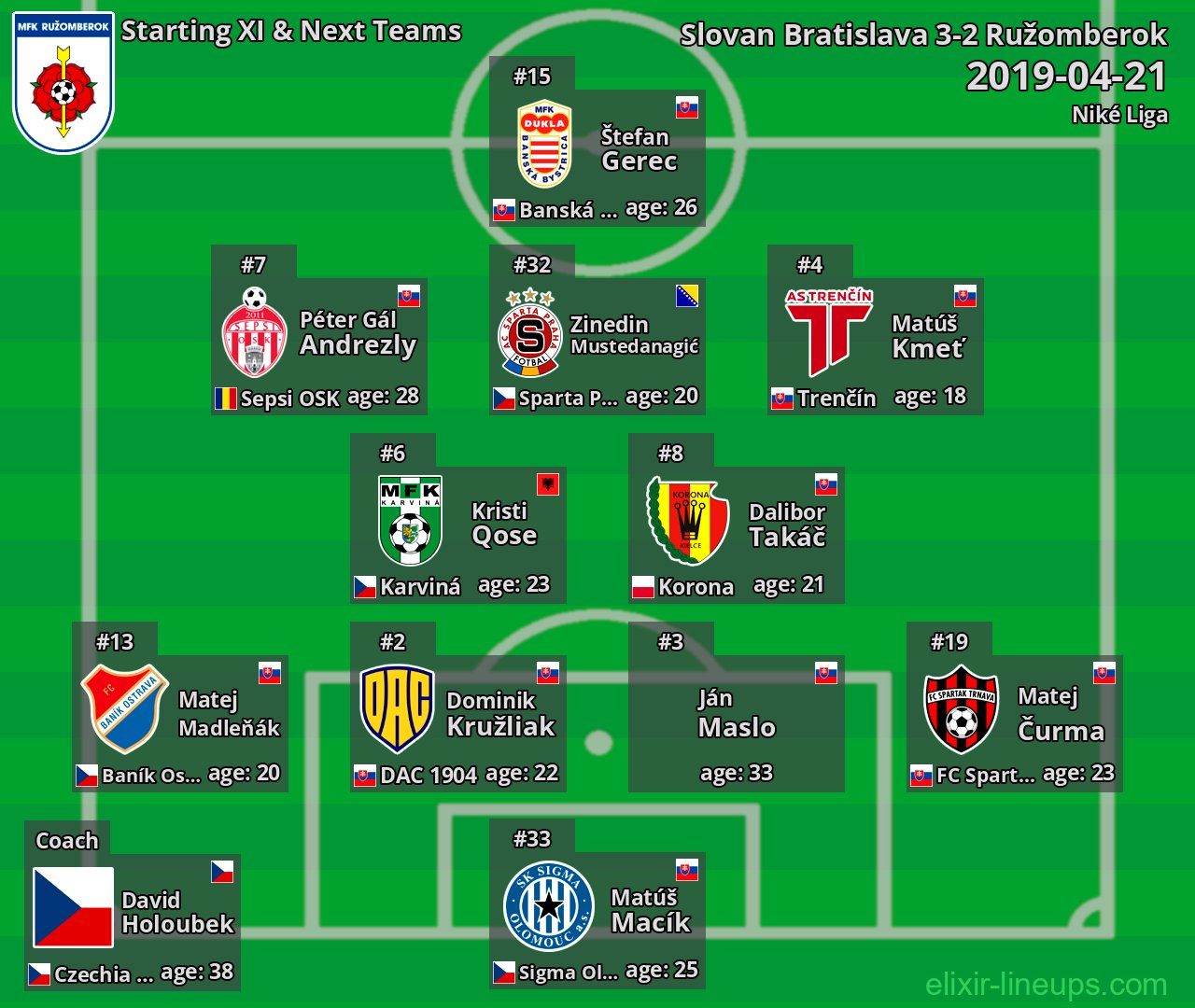 Ružomberok Starting XI & Next Teams 2019-04-21
