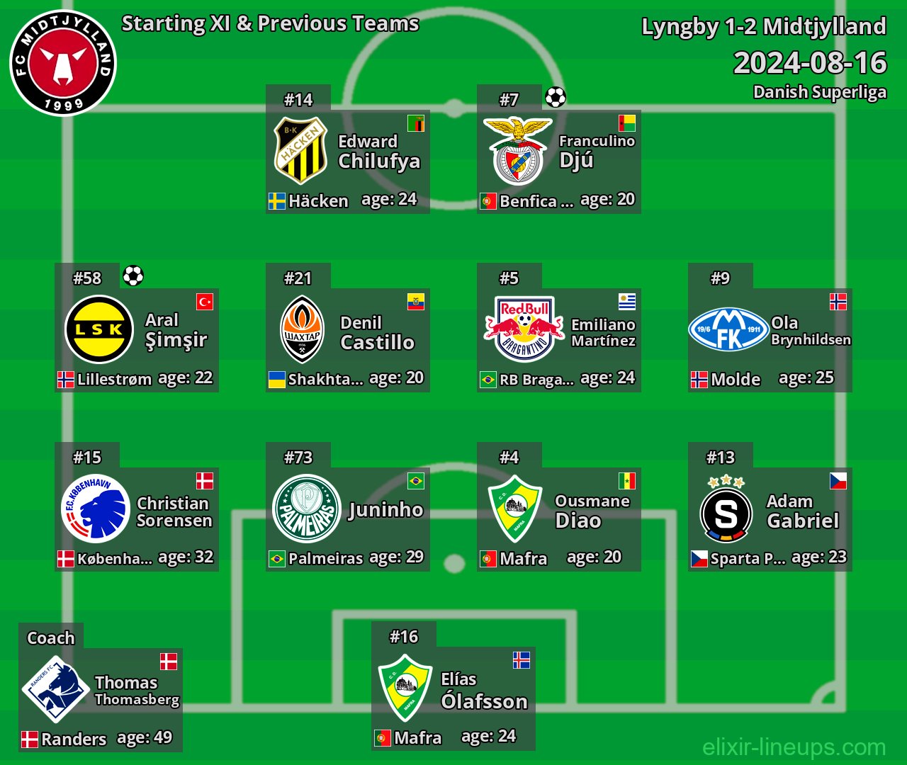 Midtjylland Starting XI & Previous Teams 2024-08-16