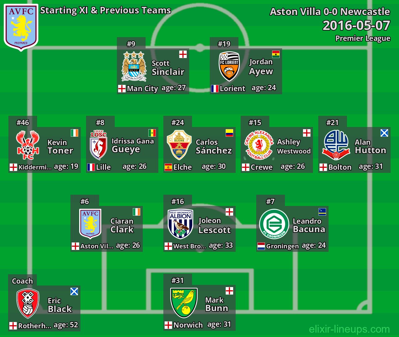 Aston Villa Starting XI & Previous Teams 2016-05-07