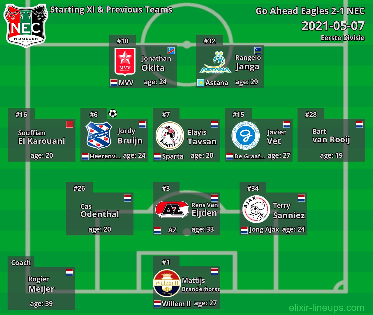 NEC Starting XI & Previous Teams 2021-05-07