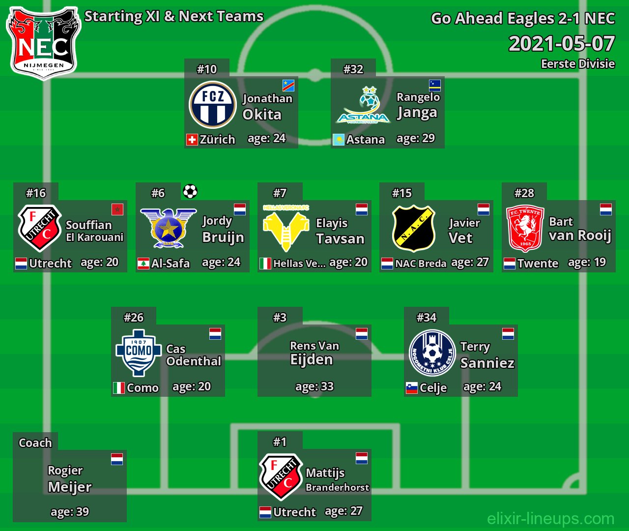 NEC Starting XI & Next Teams 2021-05-07