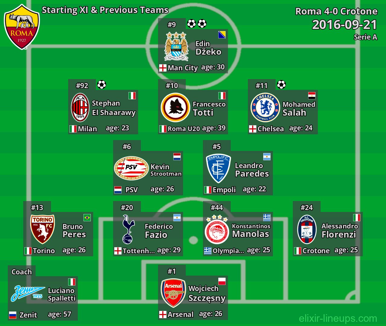 Roma Starting XI & Previous Teams 2016-09-21