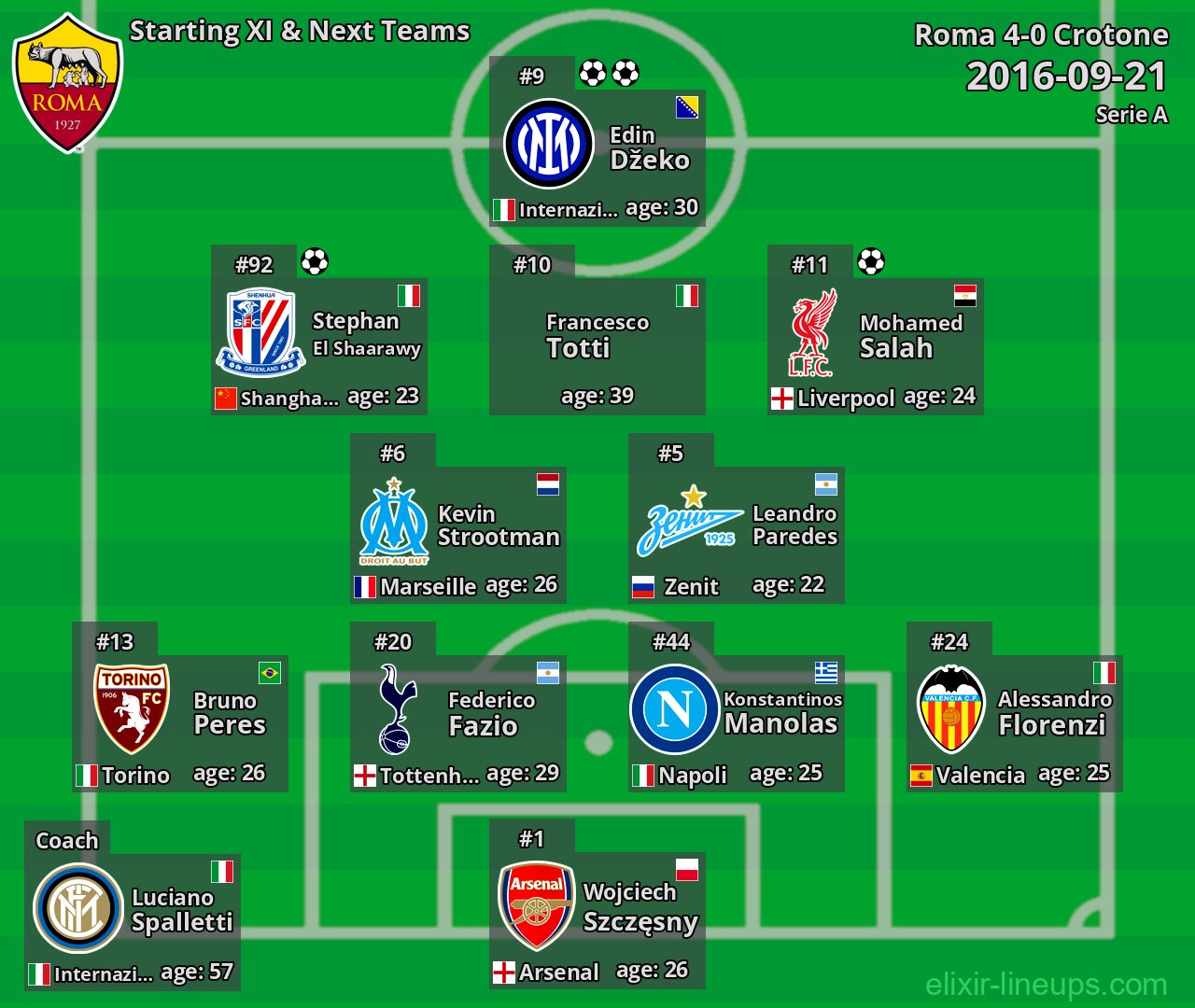 Roma Starting XI & Next Teams 2016-09-21