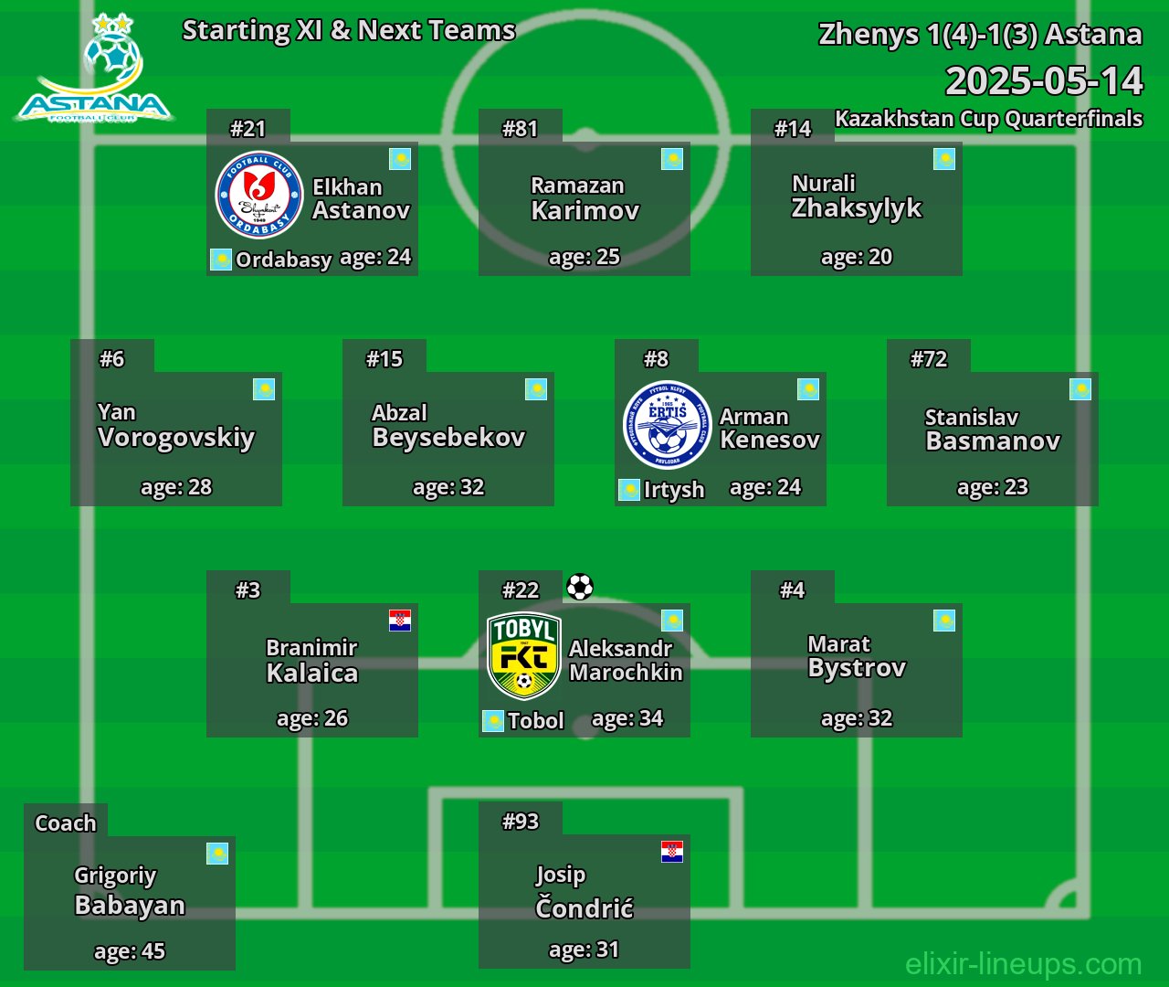Astana Starting XI & Next Teams 2025-05-14