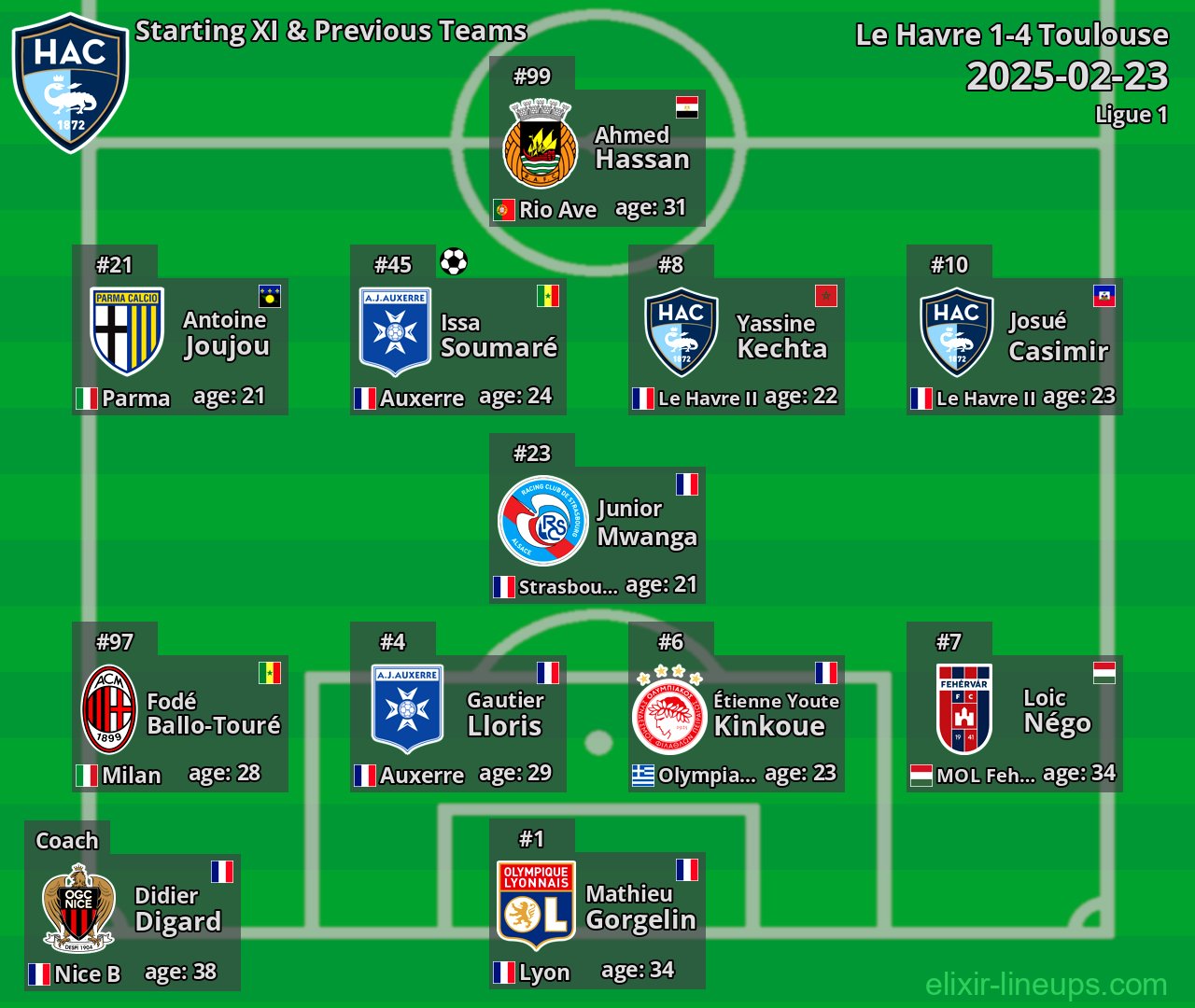 Le Havre Starting XI & Previous Teams 2025-02-23