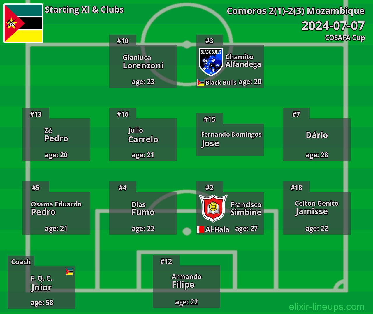 Mozambique Starting XI 2024-07-07