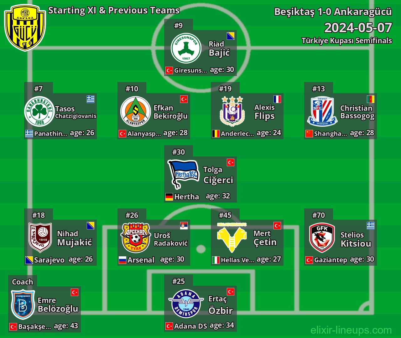 Ankaragücü Starting XI & Previous Teams 2024-05-07