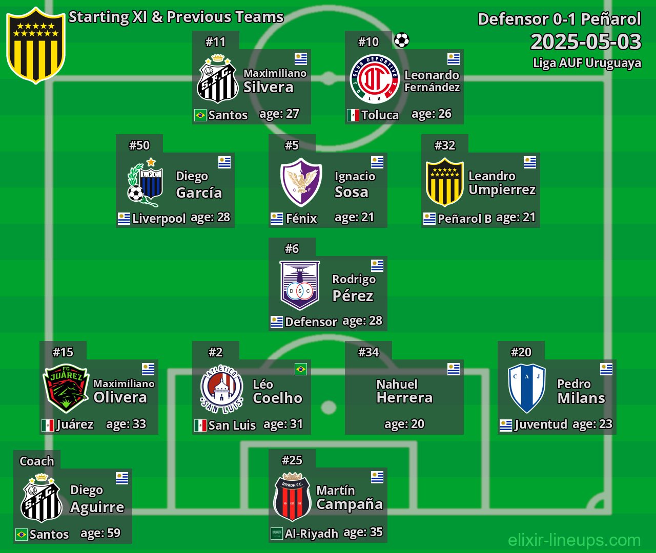 Peñarol Starting XI & Previous Teams 2025-05-03