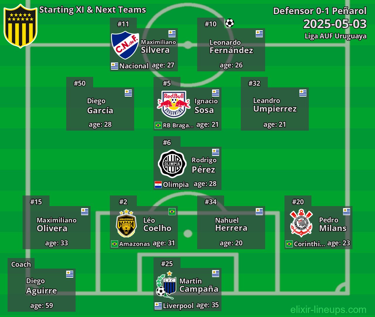 Peñarol Starting XI & Next Teams 2025-05-03