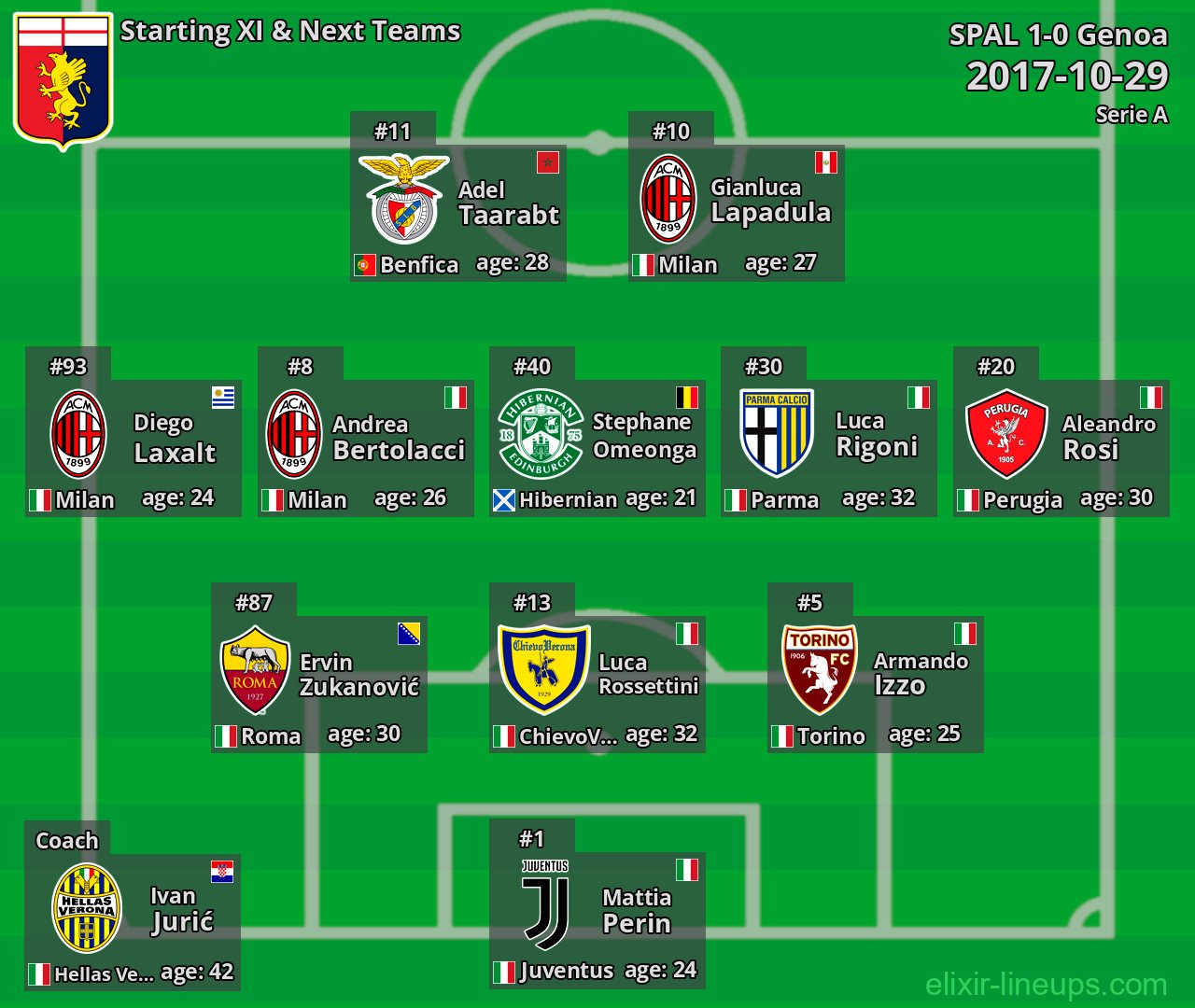 Genoa Starting XI & Next Teams 2017-10-29