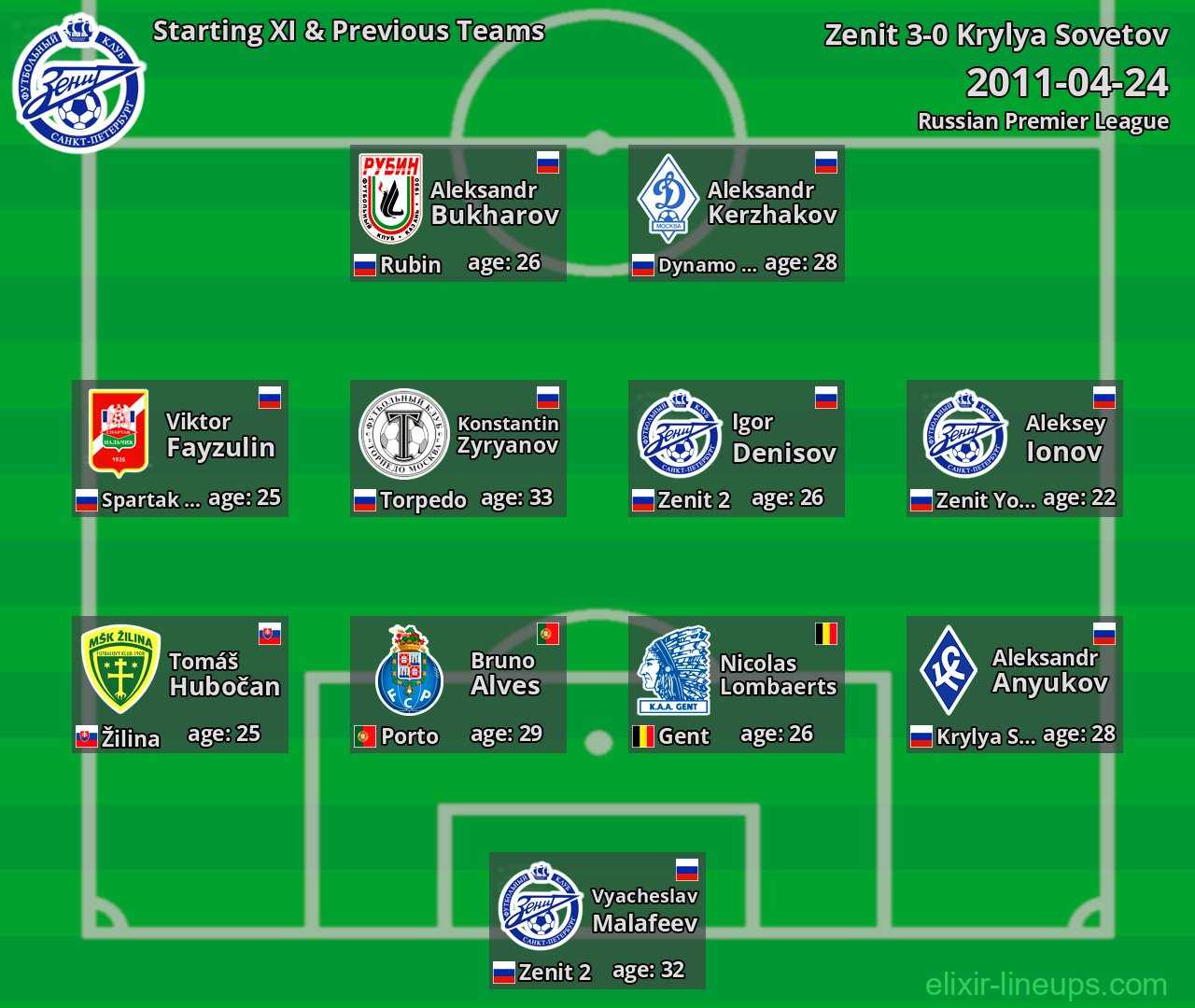 Zenit Starting XI & Previous Teams 2011-04-24
