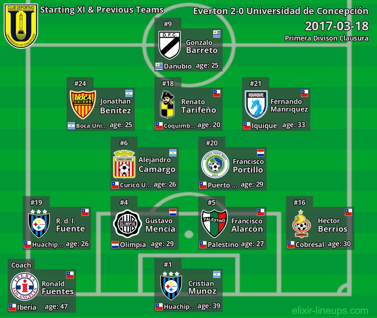 Universidad de Concepción Starting XI & Previous Teams 2017-03-18