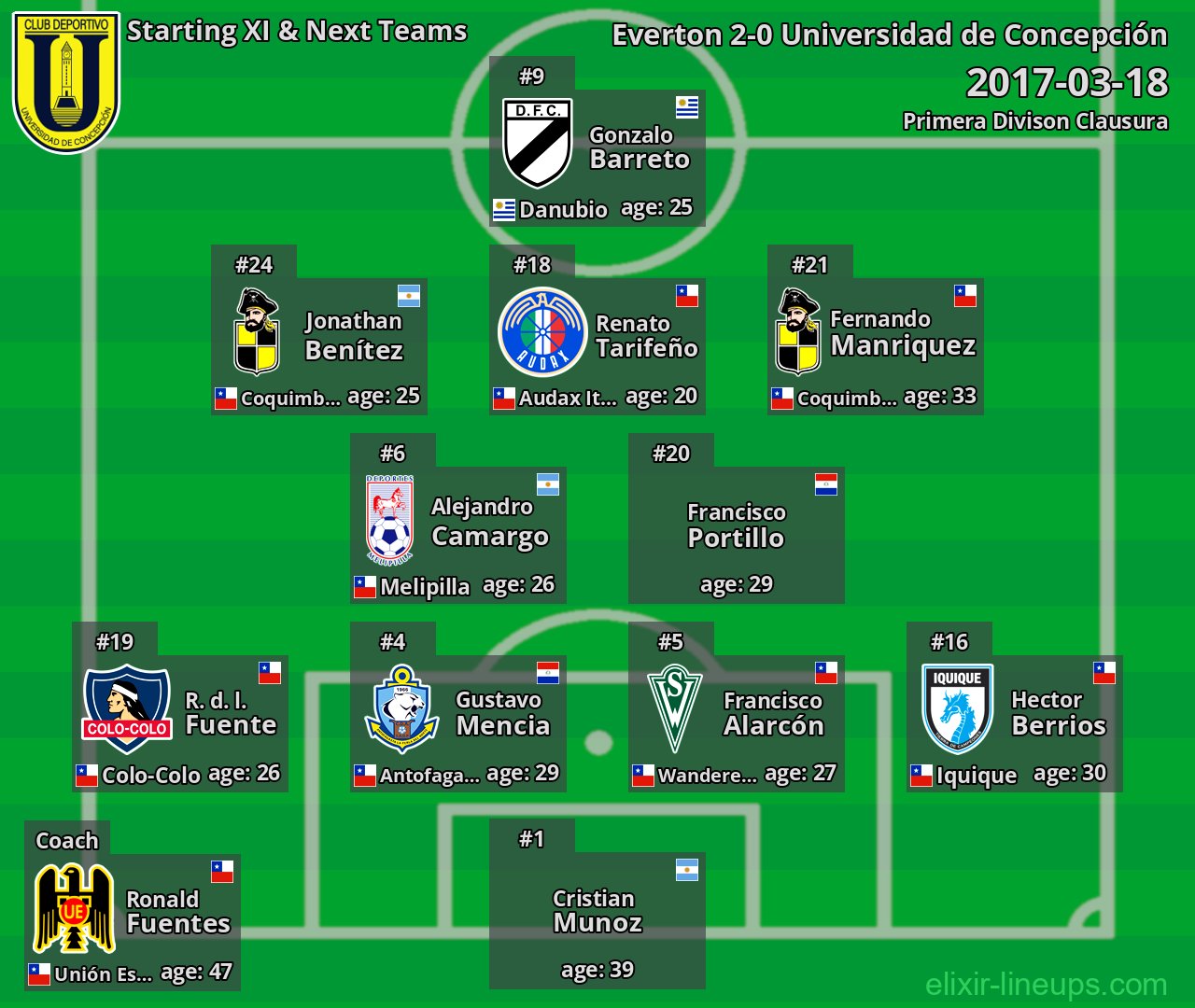 Universidad de Concepción Starting XI & Next Teams 2017-03-18