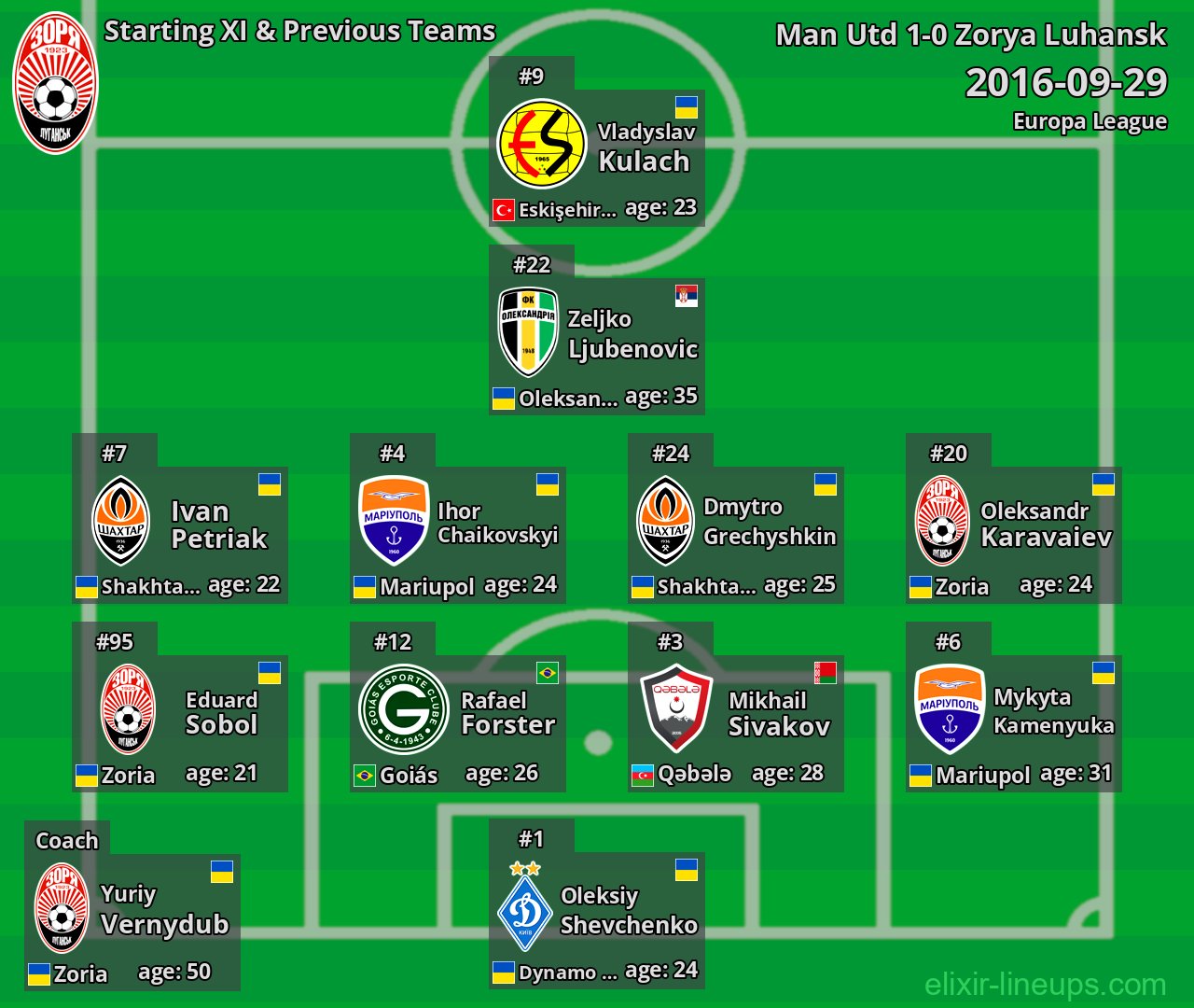 Zorya Luhansk Starting XI & Previous Teams 2016-09-29