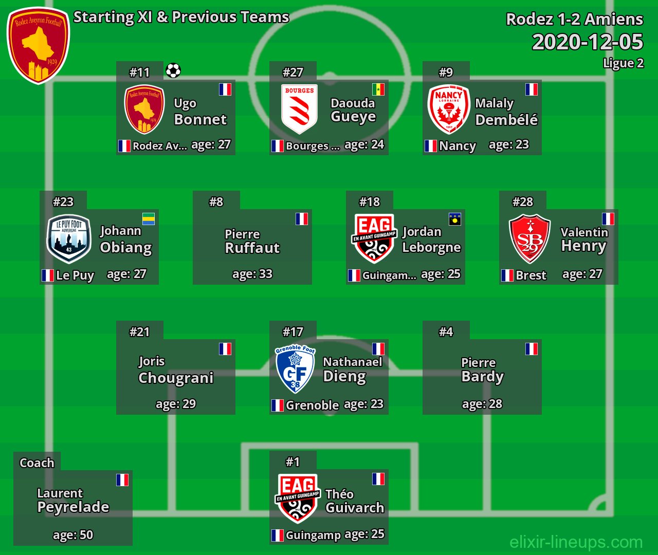 Rodez Starting XI & Previous Teams 2020-12-05