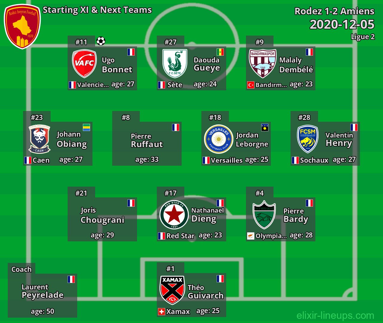 Rodez Starting XI & Next Teams 2020-12-05