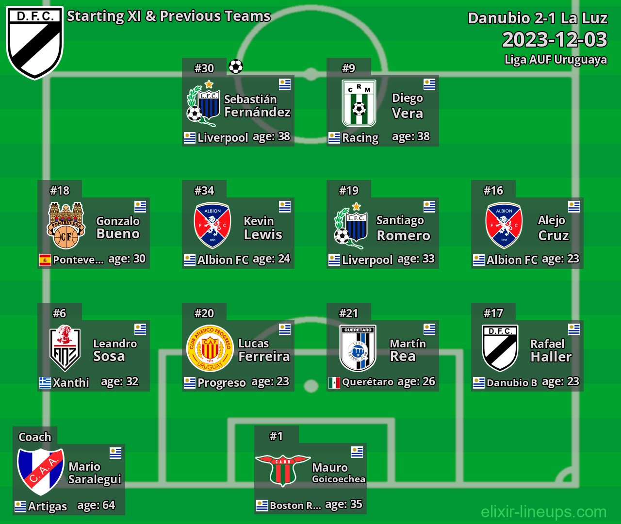 Danubio Starting XI & Previous Teams 2023-12-03