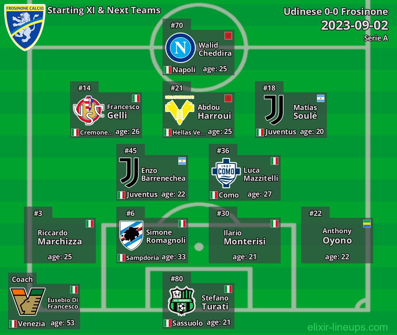 Frosinone Starting XI & Next Teams 2023-09-02