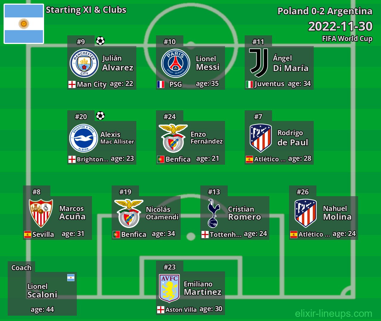 Argentina Starting XI 2022-11-30