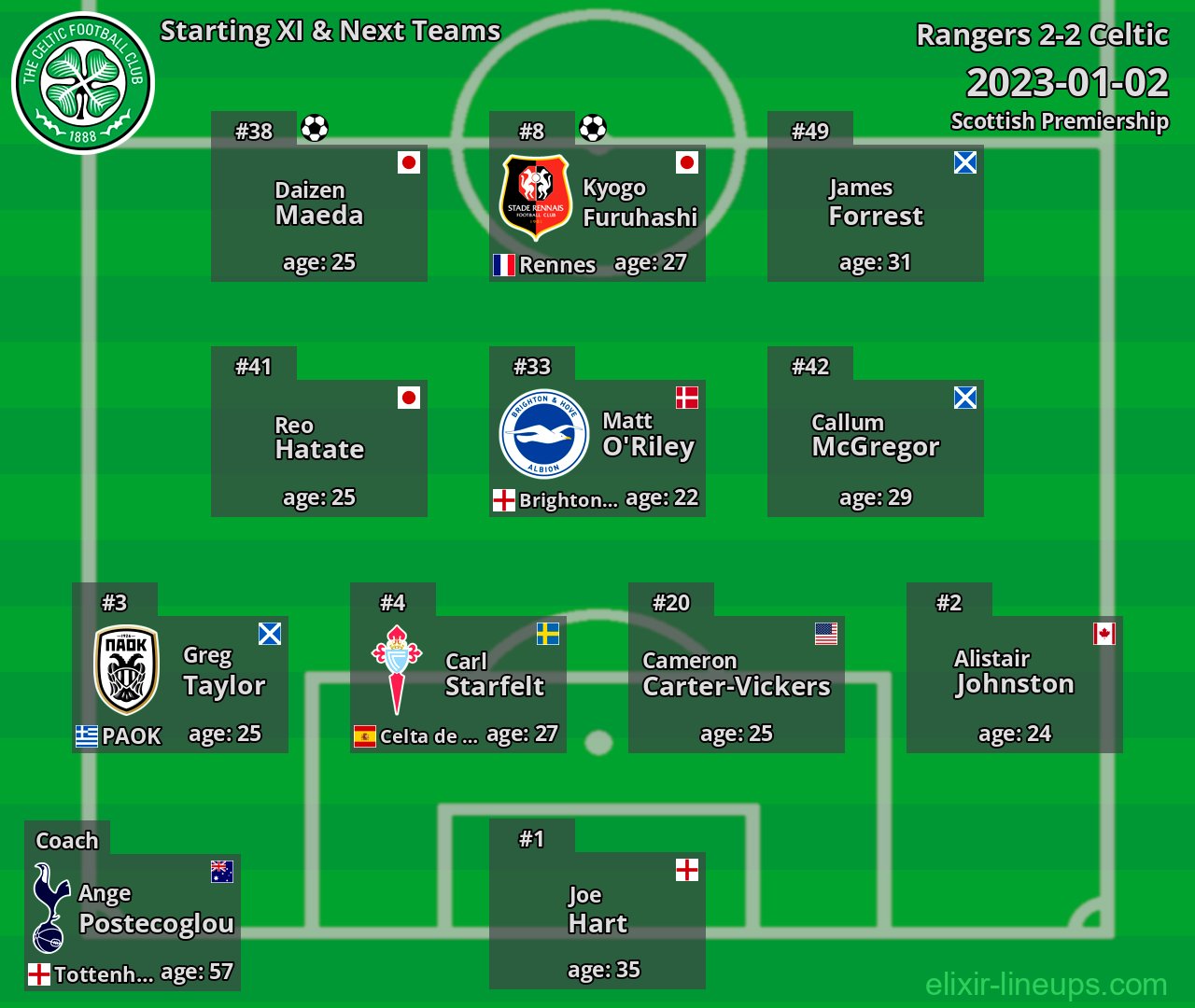 Celtic Starting XI & Next Teams 2023-01-02