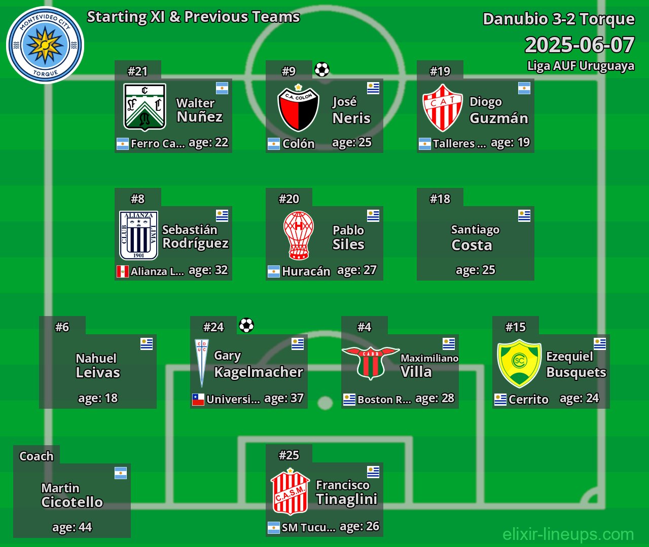 Torque Starting XI & Previous Teams 2025-06-07