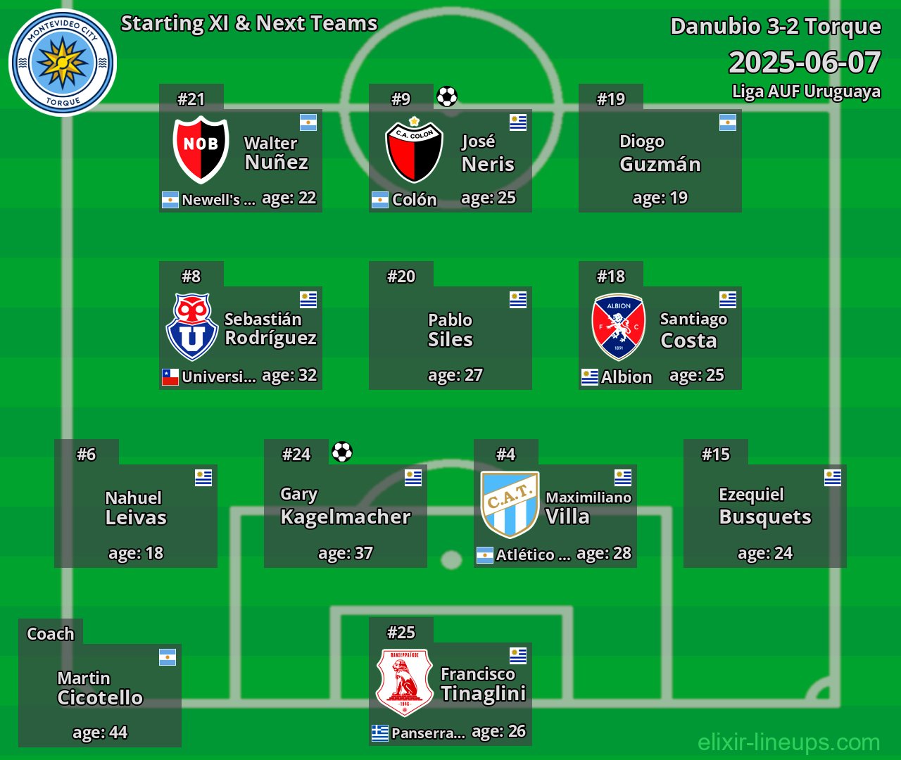 Torque Starting XI & Next Teams 2025-06-07