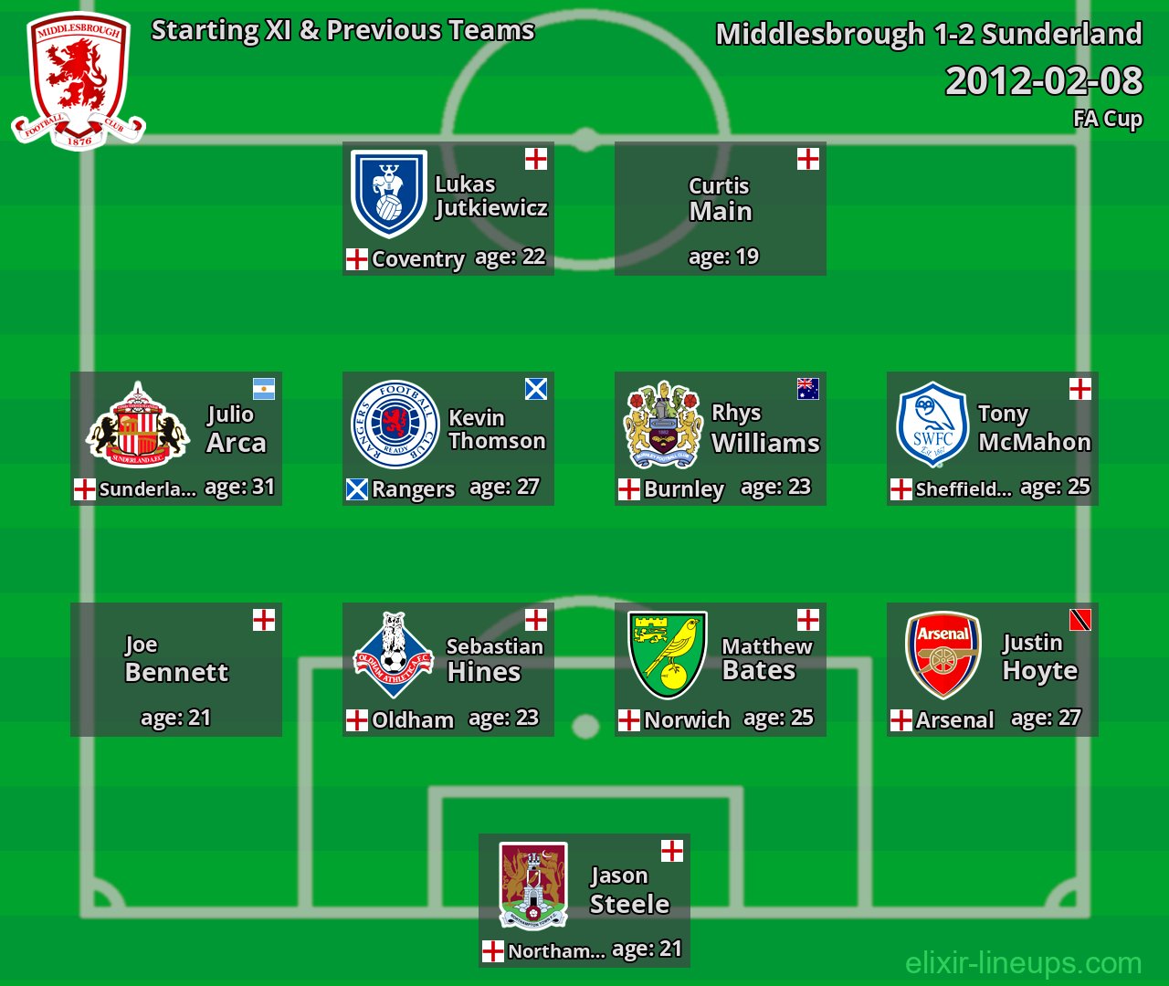 Middlesbrough Starting XI & Previous Teams 2012-02-08