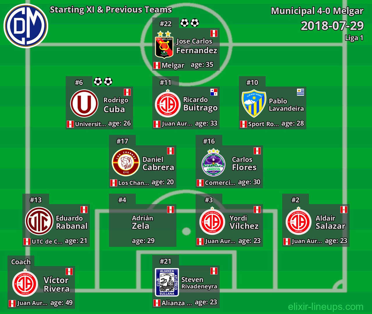Municipal Starting XI & Previous Teams 2018-07-29