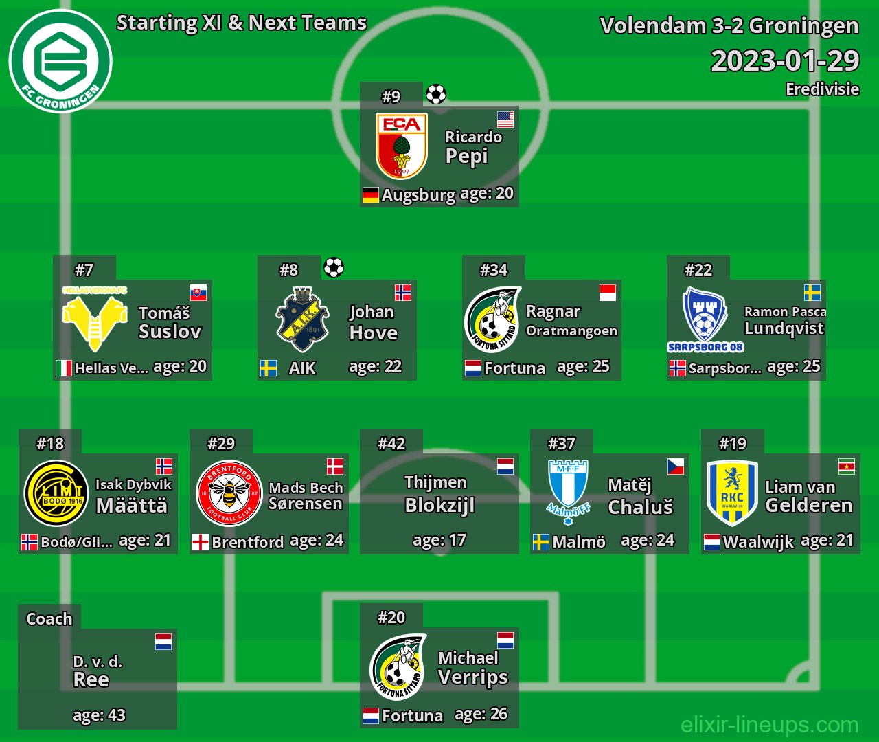 Groningen Starting XI & Next Teams 2023-01-29